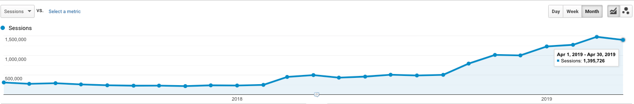 Content Marketing Organic Traffic Growth for Ridester