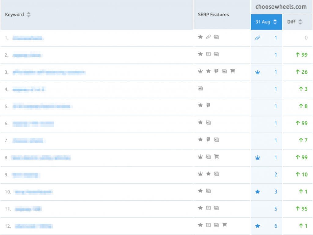 Affiliate marketing keyword ranking growth