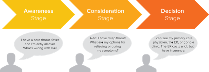 Inbound Marketing Process