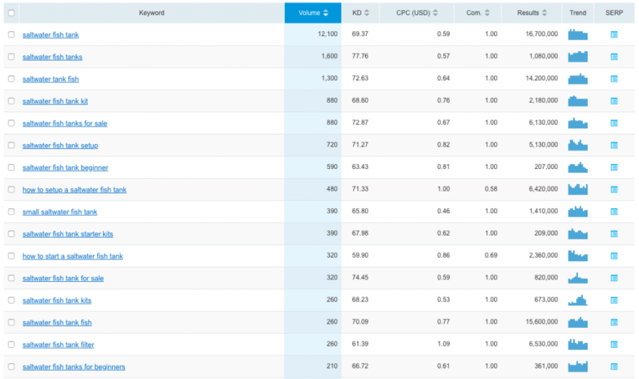 Screenshot of search volume from SEMRush