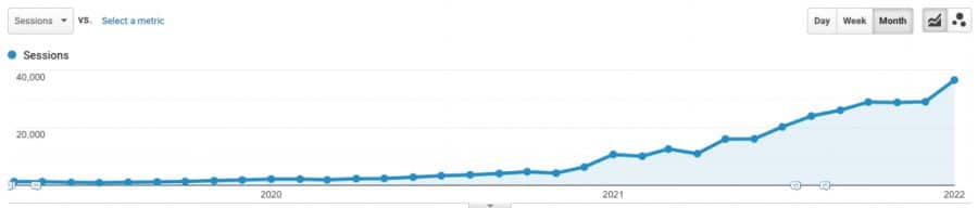 Chart depicting website traffic growth over time