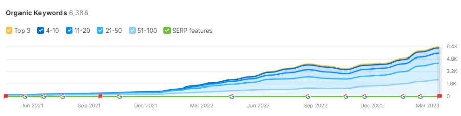 JS Dental Case Study Updated KW Growth
