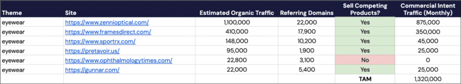 SEO TAM calculation spreadsheet