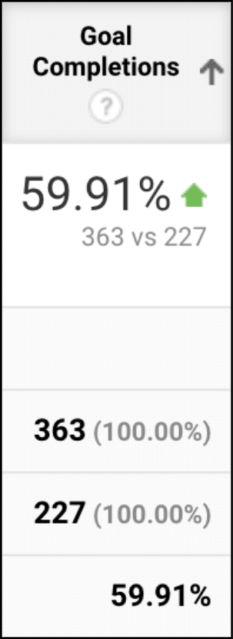 goal completion improvement